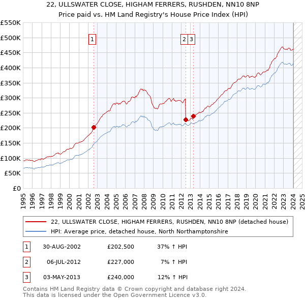 22, ULLSWATER CLOSE, HIGHAM FERRERS, RUSHDEN, NN10 8NP: Price paid vs HM Land Registry's House Price Index
