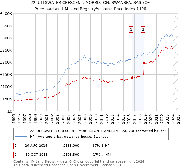 22, ULLSWATER CRESCENT, MORRISTON, SWANSEA, SA6 7QF: Price paid vs HM Land Registry's House Price Index