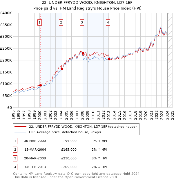 22, UNDER FFRYDD WOOD, KNIGHTON, LD7 1EF: Price paid vs HM Land Registry's House Price Index