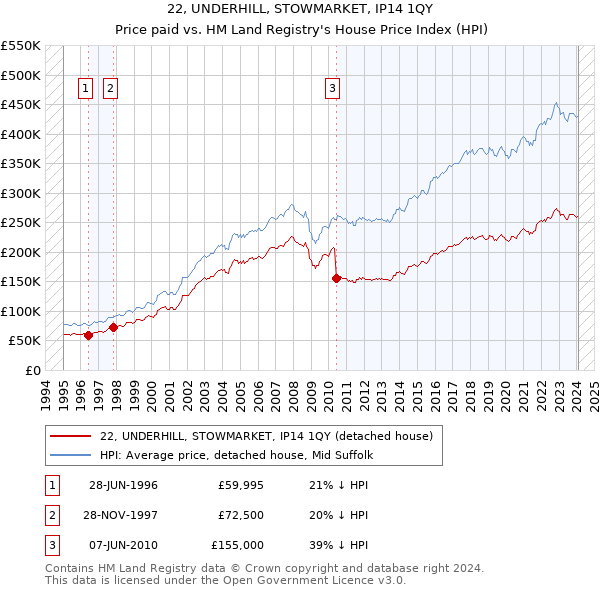 22, UNDERHILL, STOWMARKET, IP14 1QY: Price paid vs HM Land Registry's House Price Index