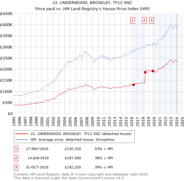 22, UNDERWOOD, BROSELEY, TF12 5NZ: Price paid vs HM Land Registry's House Price Index