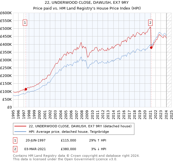 22, UNDERWOOD CLOSE, DAWLISH, EX7 9RY: Price paid vs HM Land Registry's House Price Index