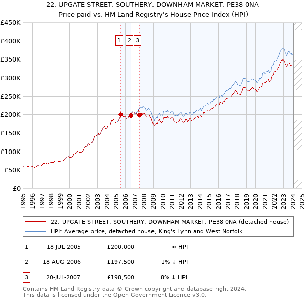22, UPGATE STREET, SOUTHERY, DOWNHAM MARKET, PE38 0NA: Price paid vs HM Land Registry's House Price Index