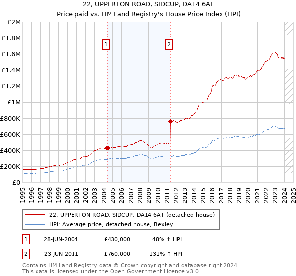 22, UPPERTON ROAD, SIDCUP, DA14 6AT: Price paid vs HM Land Registry's House Price Index