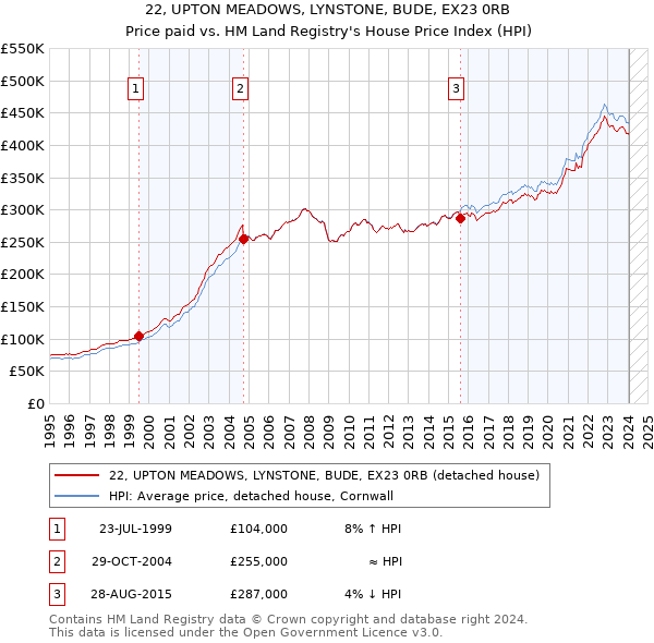 22, UPTON MEADOWS, LYNSTONE, BUDE, EX23 0RB: Price paid vs HM Land Registry's House Price Index