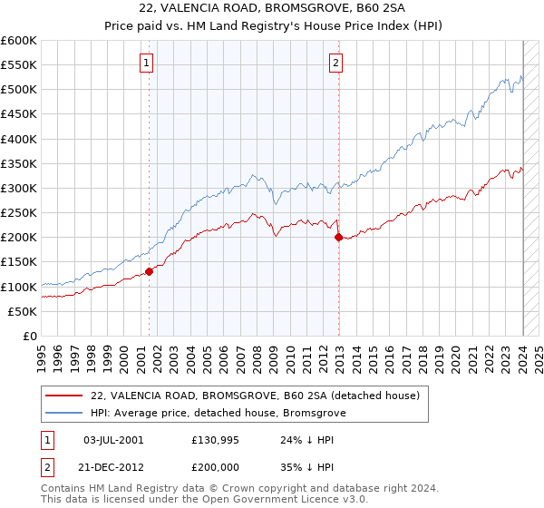 22, VALENCIA ROAD, BROMSGROVE, B60 2SA: Price paid vs HM Land Registry's House Price Index
