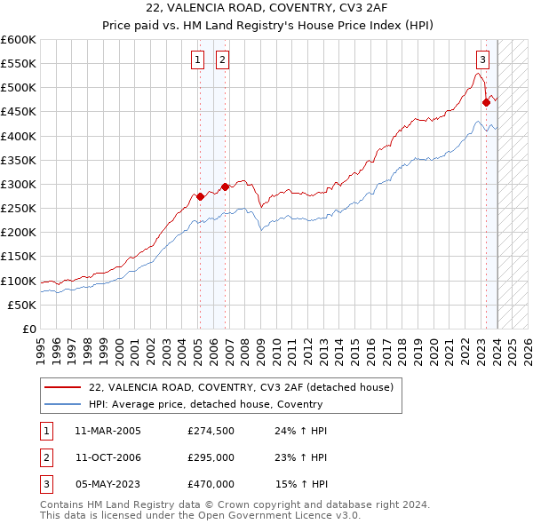 22, VALENCIA ROAD, COVENTRY, CV3 2AF: Price paid vs HM Land Registry's House Price Index