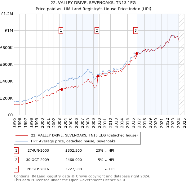 22, VALLEY DRIVE, SEVENOAKS, TN13 1EG: Price paid vs HM Land Registry's House Price Index