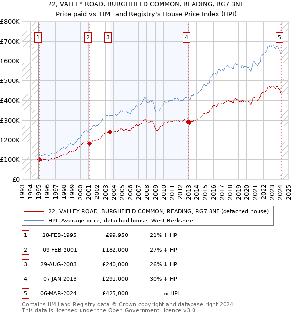 22, VALLEY ROAD, BURGHFIELD COMMON, READING, RG7 3NF: Price paid vs HM Land Registry's House Price Index