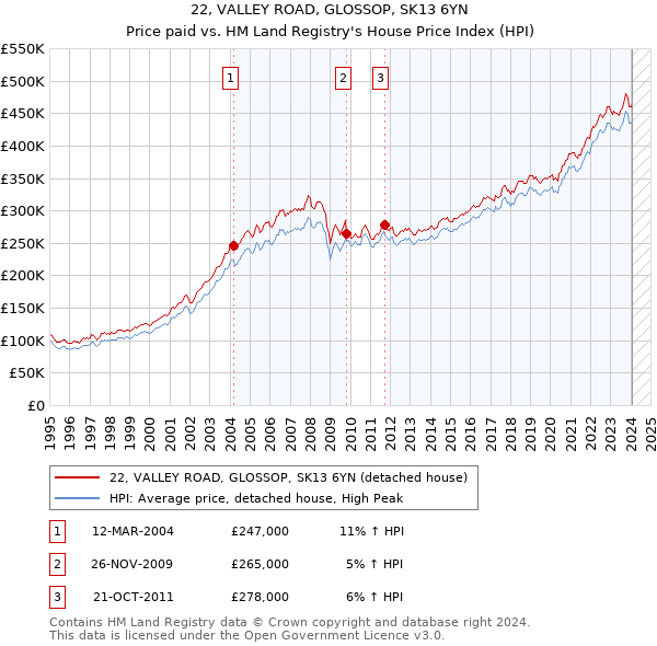 22, VALLEY ROAD, GLOSSOP, SK13 6YN: Price paid vs HM Land Registry's House Price Index