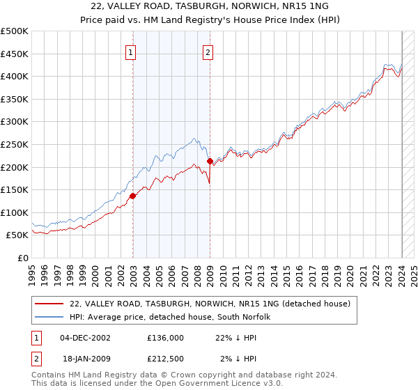 22, VALLEY ROAD, TASBURGH, NORWICH, NR15 1NG: Price paid vs HM Land Registry's House Price Index