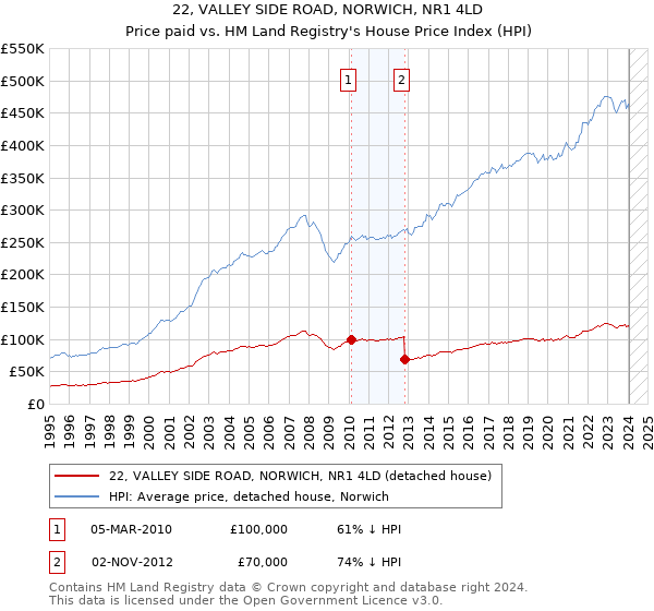 22, VALLEY SIDE ROAD, NORWICH, NR1 4LD: Price paid vs HM Land Registry's House Price Index