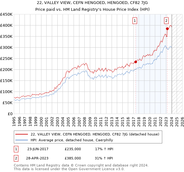 22, VALLEY VIEW, CEFN HENGOED, HENGOED, CF82 7JG: Price paid vs HM Land Registry's House Price Index