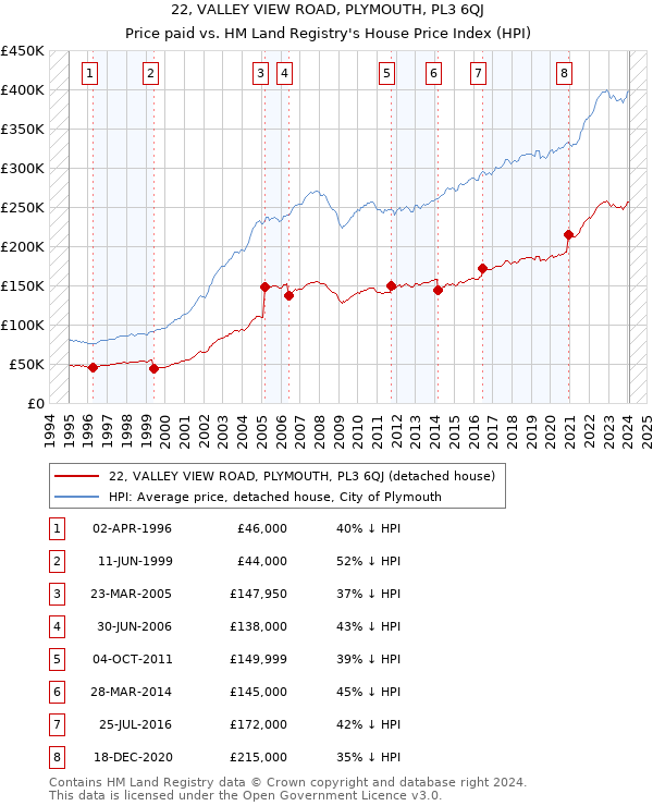 22, VALLEY VIEW ROAD, PLYMOUTH, PL3 6QJ: Price paid vs HM Land Registry's House Price Index