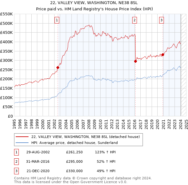 22, VALLEY VIEW, WASHINGTON, NE38 8SL: Price paid vs HM Land Registry's House Price Index