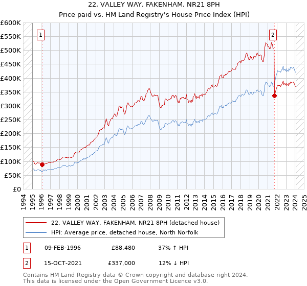 22, VALLEY WAY, FAKENHAM, NR21 8PH: Price paid vs HM Land Registry's House Price Index