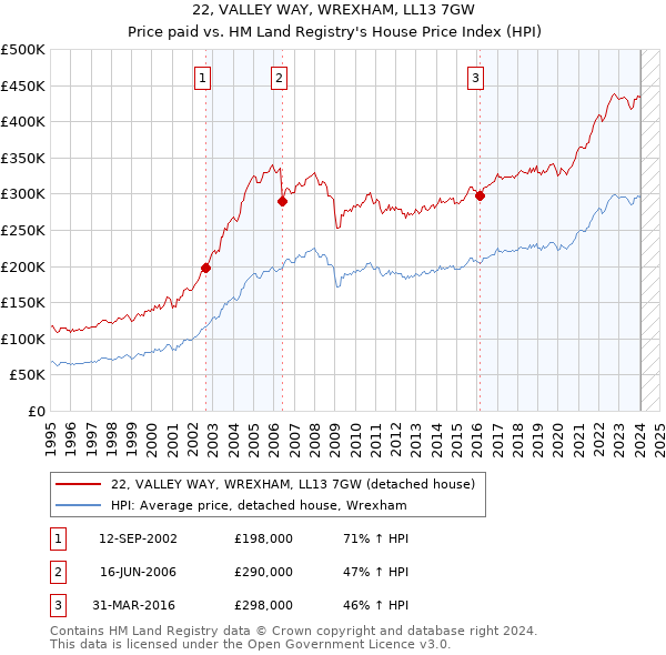 22, VALLEY WAY, WREXHAM, LL13 7GW: Price paid vs HM Land Registry's House Price Index