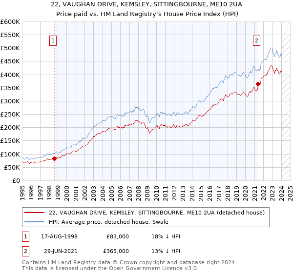 22, VAUGHAN DRIVE, KEMSLEY, SITTINGBOURNE, ME10 2UA: Price paid vs HM Land Registry's House Price Index