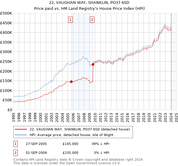 22, VAUGHAN WAY, SHANKLIN, PO37 6SD: Price paid vs HM Land Registry's House Price Index