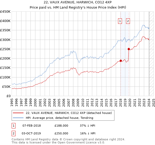 22, VAUX AVENUE, HARWICH, CO12 4XP: Price paid vs HM Land Registry's House Price Index