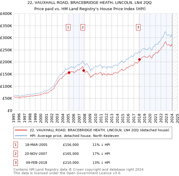 22, VAUXHALL ROAD, BRACEBRIDGE HEATH, LINCOLN, LN4 2QQ: Price paid vs HM Land Registry's House Price Index