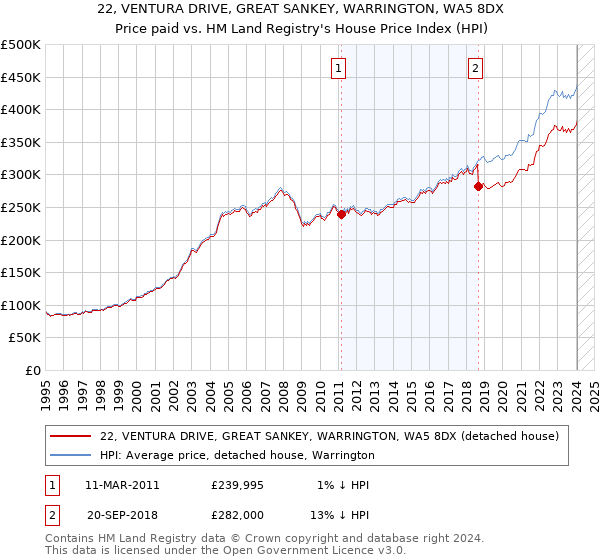 22, VENTURA DRIVE, GREAT SANKEY, WARRINGTON, WA5 8DX: Price paid vs HM Land Registry's House Price Index