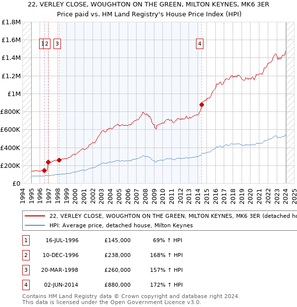 22, VERLEY CLOSE, WOUGHTON ON THE GREEN, MILTON KEYNES, MK6 3ER: Price paid vs HM Land Registry's House Price Index
