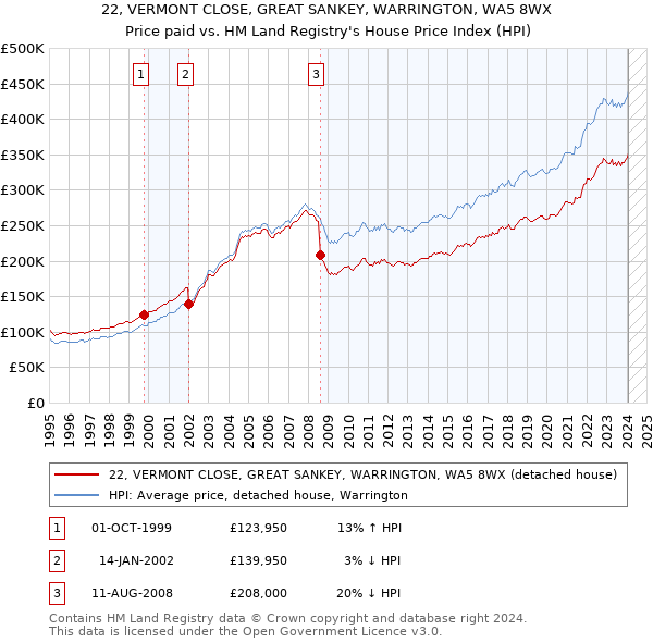 22, VERMONT CLOSE, GREAT SANKEY, WARRINGTON, WA5 8WX: Price paid vs HM Land Registry's House Price Index