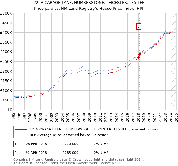22, VICARAGE LANE, HUMBERSTONE, LEICESTER, LE5 1EE: Price paid vs HM Land Registry's House Price Index