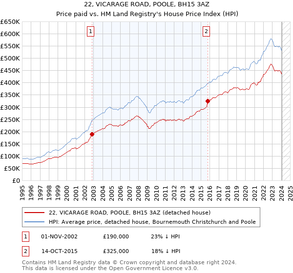 22, VICARAGE ROAD, POOLE, BH15 3AZ: Price paid vs HM Land Registry's House Price Index