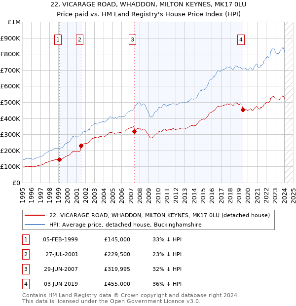 22, VICARAGE ROAD, WHADDON, MILTON KEYNES, MK17 0LU: Price paid vs HM Land Registry's House Price Index