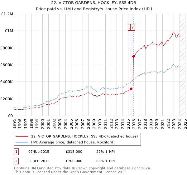 22, VICTOR GARDENS, HOCKLEY, SS5 4DR: Price paid vs HM Land Registry's House Price Index