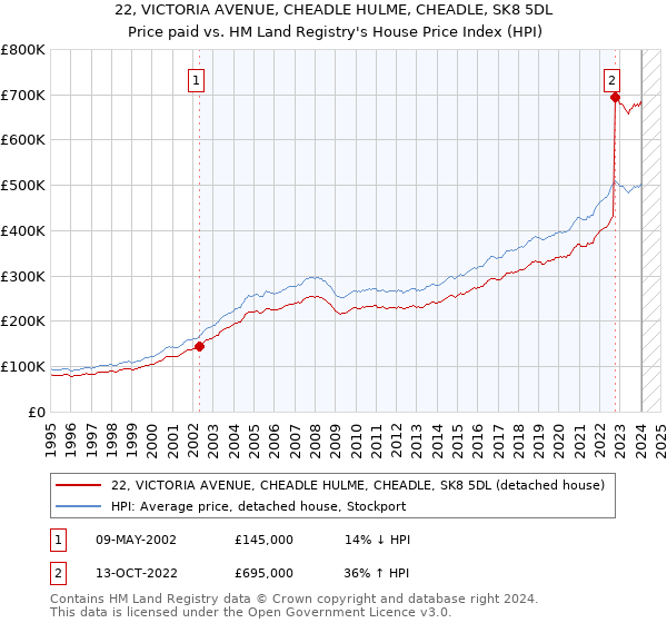 22, VICTORIA AVENUE, CHEADLE HULME, CHEADLE, SK8 5DL: Price paid vs HM Land Registry's House Price Index