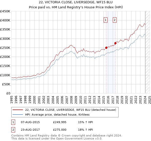 22, VICTORIA CLOSE, LIVERSEDGE, WF15 8LU: Price paid vs HM Land Registry's House Price Index