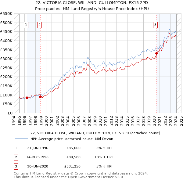 22, VICTORIA CLOSE, WILLAND, CULLOMPTON, EX15 2PD: Price paid vs HM Land Registry's House Price Index