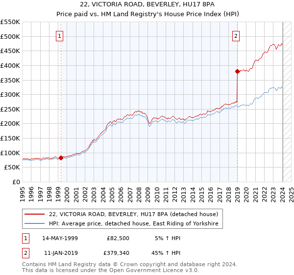 22, VICTORIA ROAD, BEVERLEY, HU17 8PA: Price paid vs HM Land Registry's House Price Index