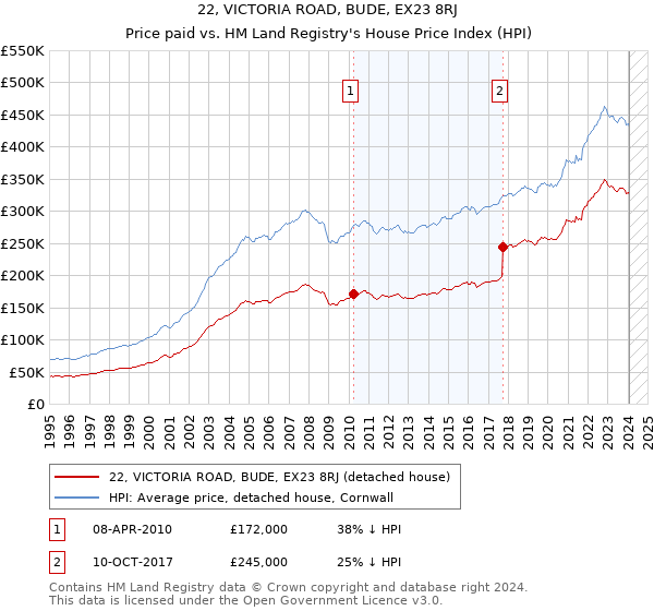 22, VICTORIA ROAD, BUDE, EX23 8RJ: Price paid vs HM Land Registry's House Price Index