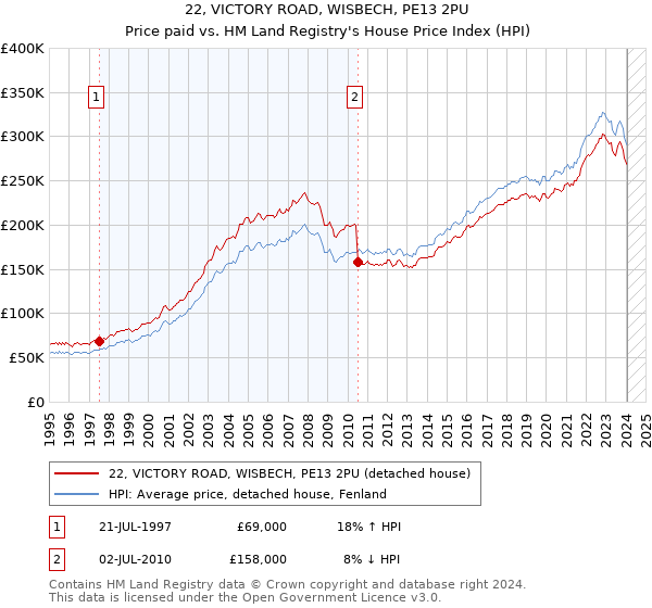 22, VICTORY ROAD, WISBECH, PE13 2PU: Price paid vs HM Land Registry's House Price Index