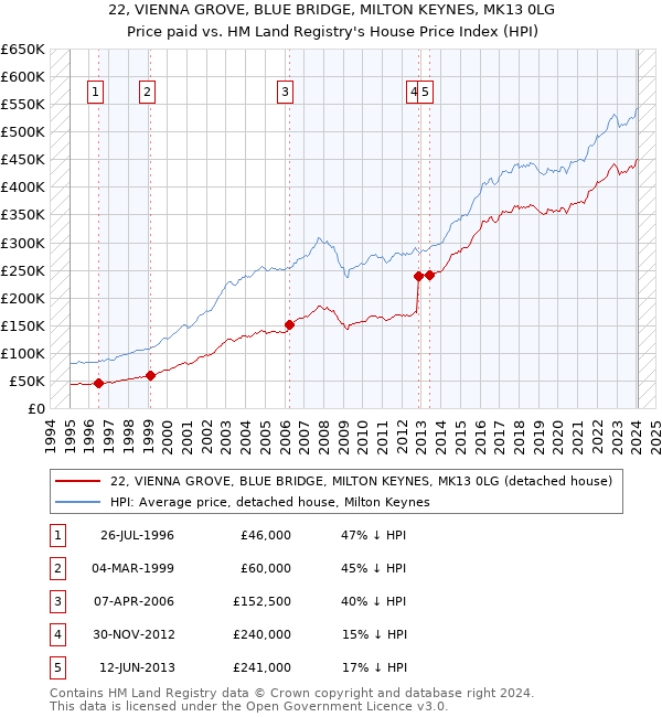 22, VIENNA GROVE, BLUE BRIDGE, MILTON KEYNES, MK13 0LG: Price paid vs HM Land Registry's House Price Index