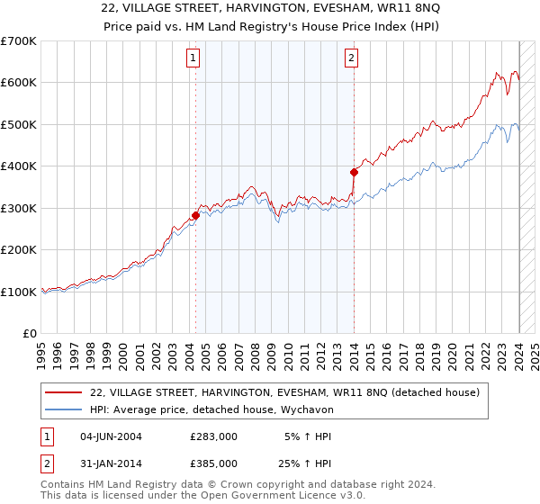 22, VILLAGE STREET, HARVINGTON, EVESHAM, WR11 8NQ: Price paid vs HM Land Registry's House Price Index