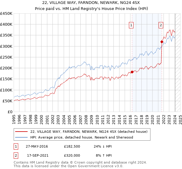 22, VILLAGE WAY, FARNDON, NEWARK, NG24 4SX: Price paid vs HM Land Registry's House Price Index