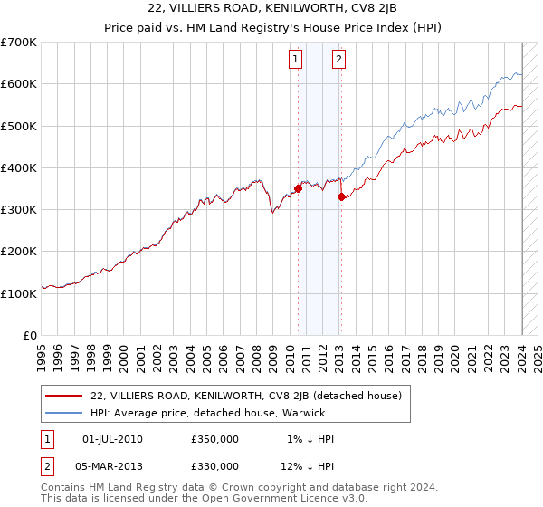22, VILLIERS ROAD, KENILWORTH, CV8 2JB: Price paid vs HM Land Registry's House Price Index