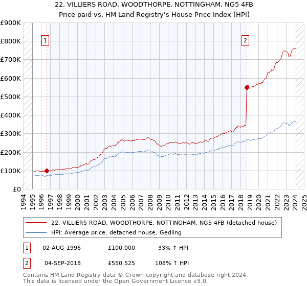 22, VILLIERS ROAD, WOODTHORPE, NOTTINGHAM, NG5 4FB: Price paid vs HM Land Registry's House Price Index