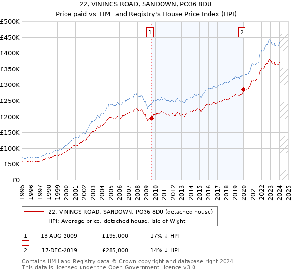22, VININGS ROAD, SANDOWN, PO36 8DU: Price paid vs HM Land Registry's House Price Index