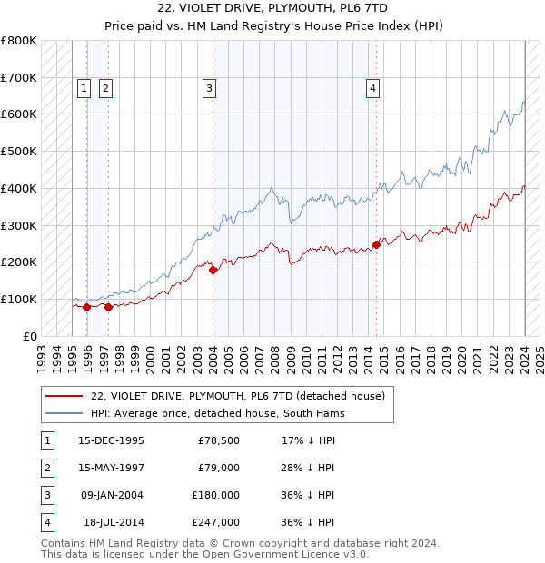 22, VIOLET DRIVE, PLYMOUTH, PL6 7TD: Price paid vs HM Land Registry's House Price Index