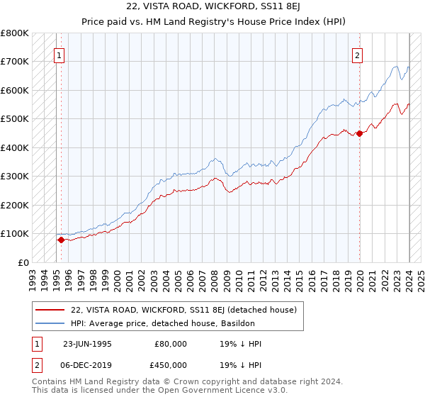 22, VISTA ROAD, WICKFORD, SS11 8EJ: Price paid vs HM Land Registry's House Price Index