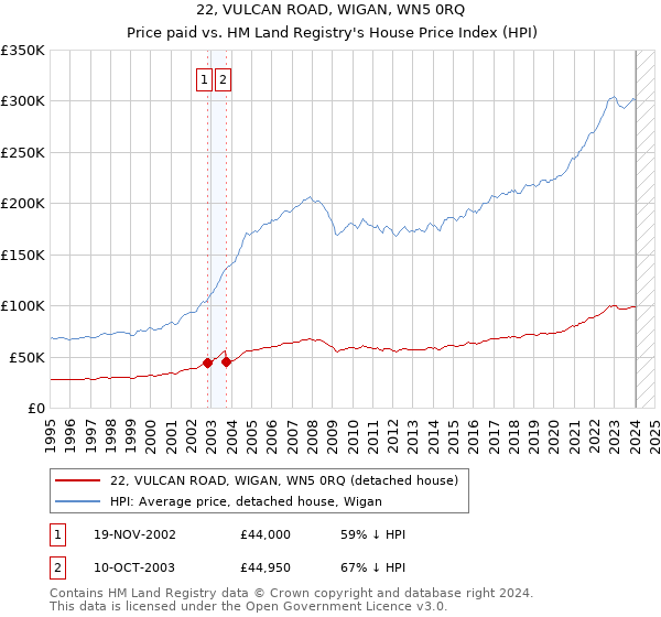 22, VULCAN ROAD, WIGAN, WN5 0RQ: Price paid vs HM Land Registry's House Price Index