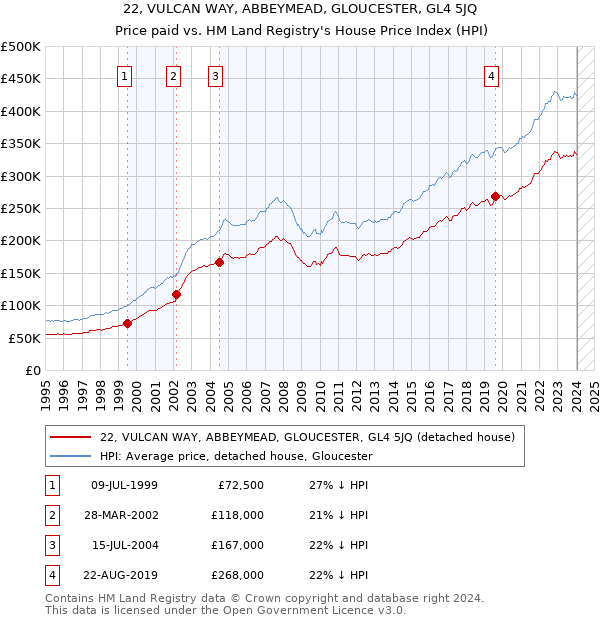 22, VULCAN WAY, ABBEYMEAD, GLOUCESTER, GL4 5JQ: Price paid vs HM Land Registry's House Price Index