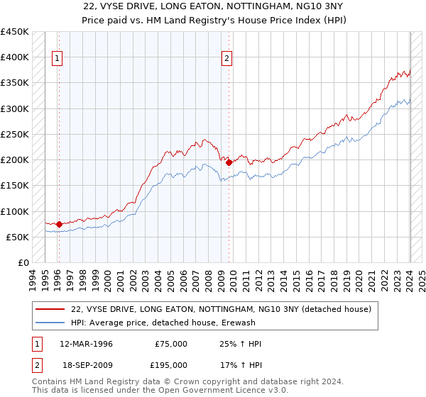 22, VYSE DRIVE, LONG EATON, NOTTINGHAM, NG10 3NY: Price paid vs HM Land Registry's House Price Index