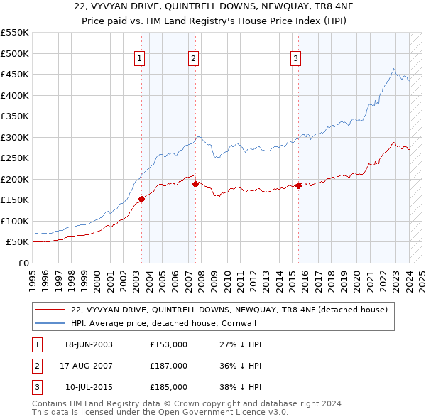 22, VYVYAN DRIVE, QUINTRELL DOWNS, NEWQUAY, TR8 4NF: Price paid vs HM Land Registry's House Price Index